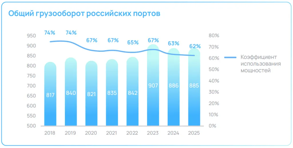 Общий грузооборот российских морских портов и коэффициент использования мощностей с 2018 по 2025 год Общий грузооборот российских морских портов и коэффициент использования мощностей с 2018 по 2025 год